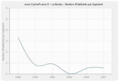 Le Boulay : Nombre d'habitants par logement
